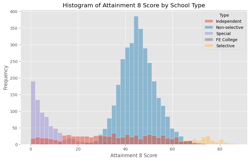 Chart: histogram of Attainment 8 scores across all secondary schools in England