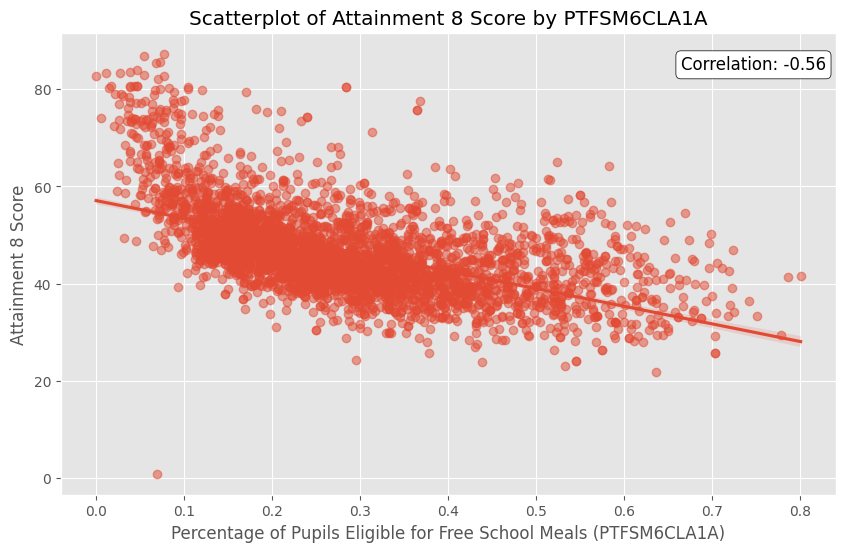 Chart: scatter plot of Attainment 8 vs percentage of pupils eligible for free school meals