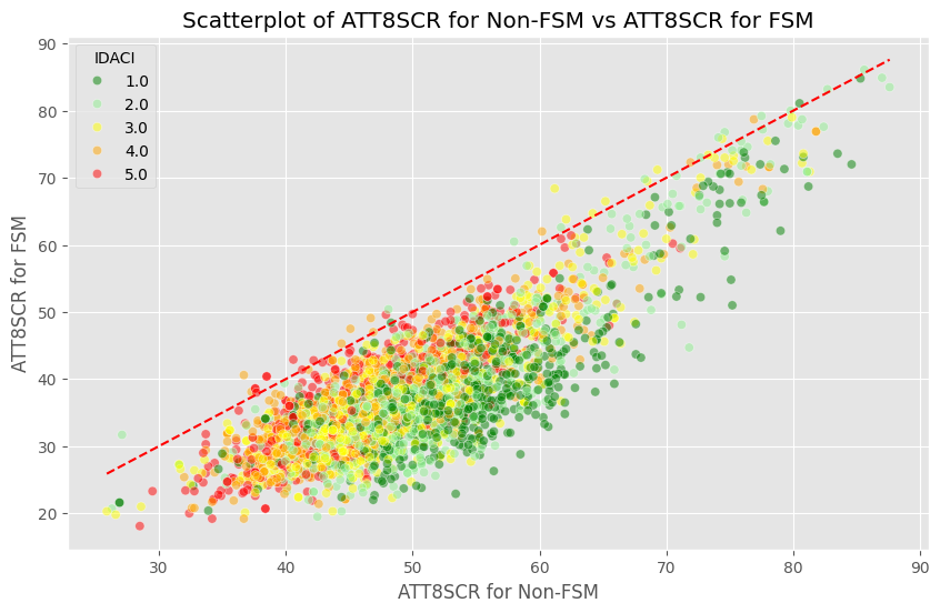 Chart: scatter plot of Attainment 8 for FSM pupils vs Attainment 8 for non-FSM pupils at the same school, with a 45-degree equality line