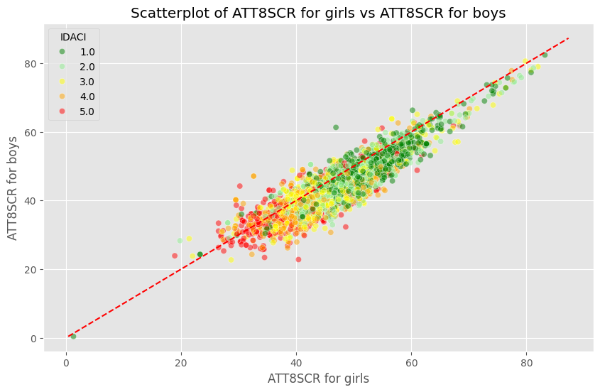 Chart: scatter plot of Attainment 8 for girls vs Attainment 8 for boys at the same school, with a 45-degree equality line