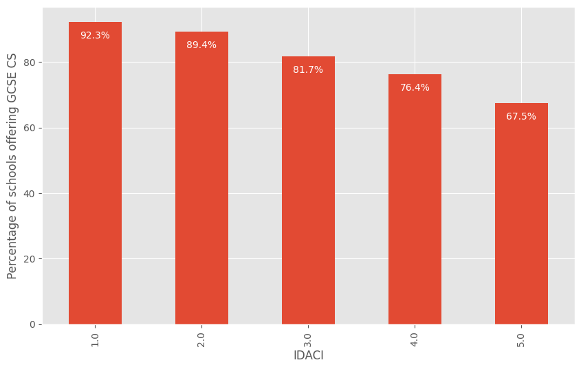 Chart: bar chart of percentage of schools offering GCSE Computer Science, by school type and by IDACI band