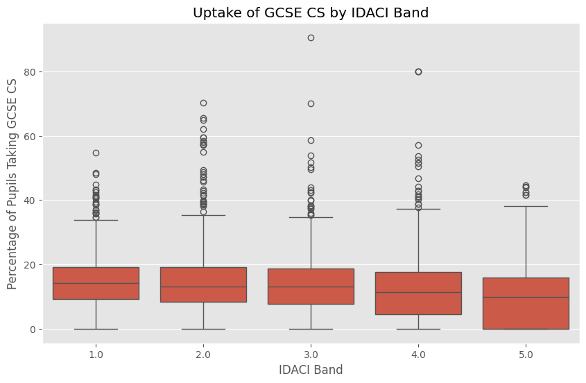 Chart: box plots of uptake percentage by school type and IDACI band