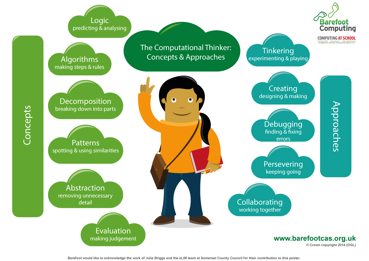 Computational thinking and technology – An open mind