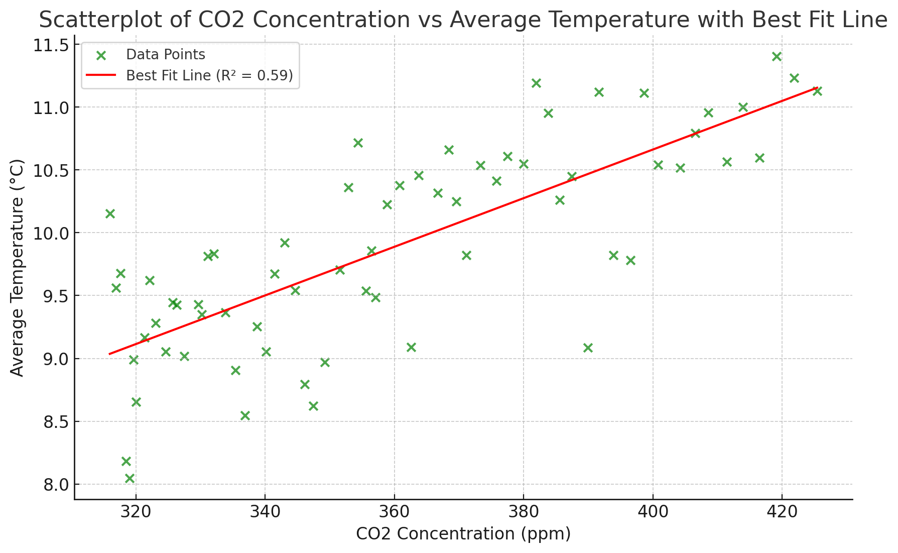 Chat GPT analysis of CO2 vs average annual temperature