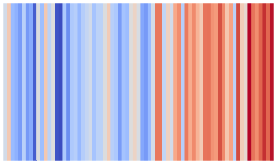 Warming stripes